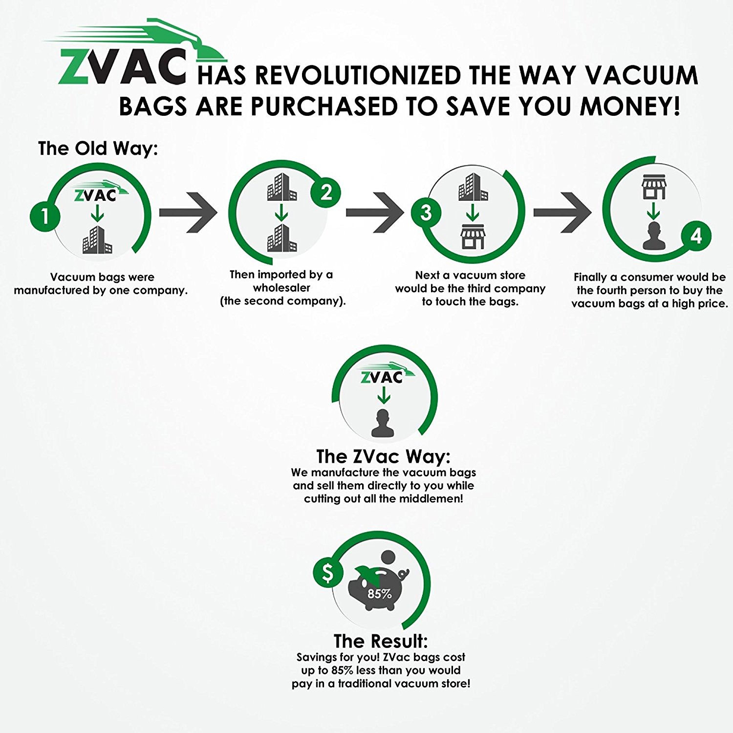 2 Pack ZVac Dirt Devil F1 / F1 Washable Hepa Filters 3jc0280000