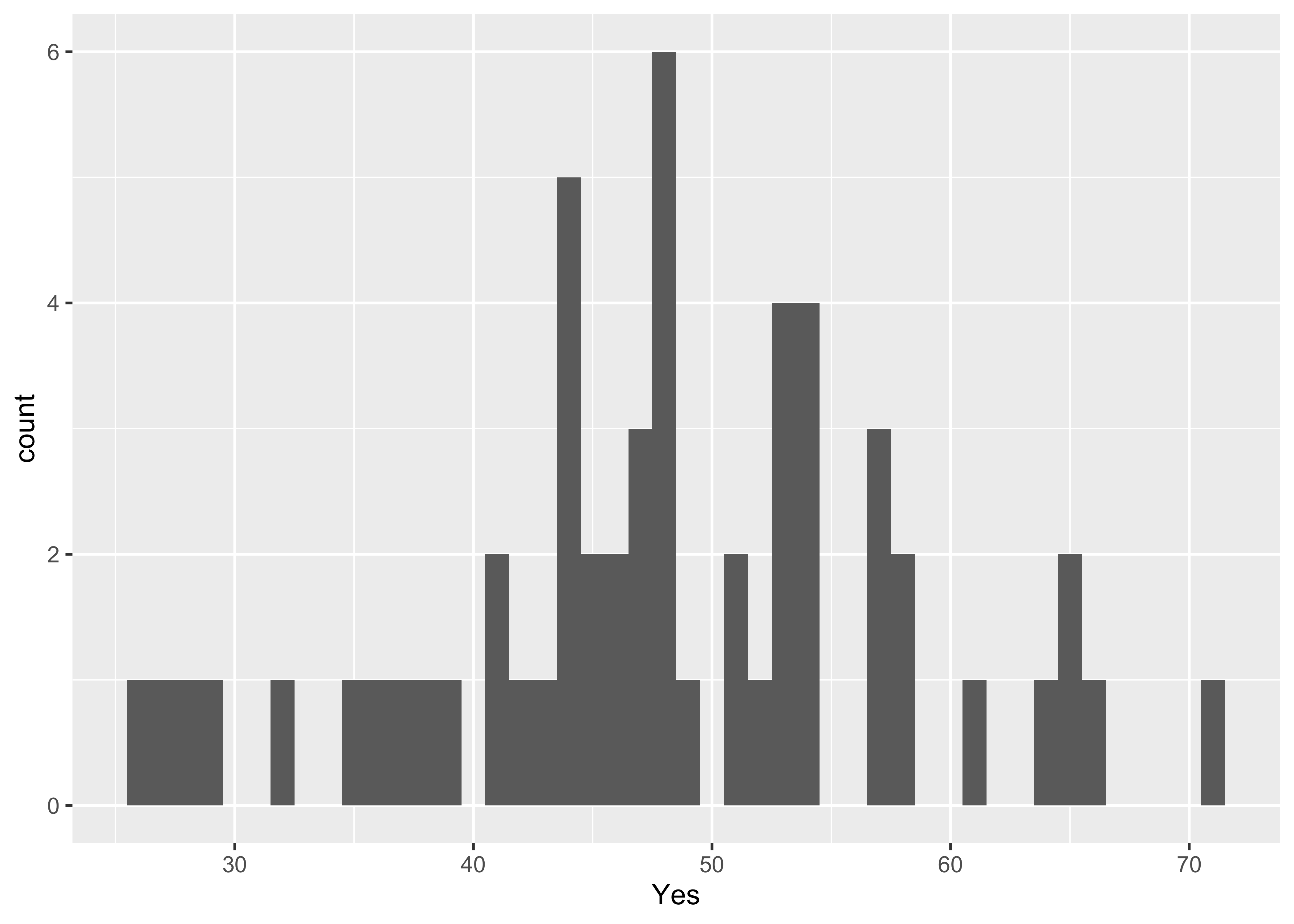 ggplot2 versions of simple plots