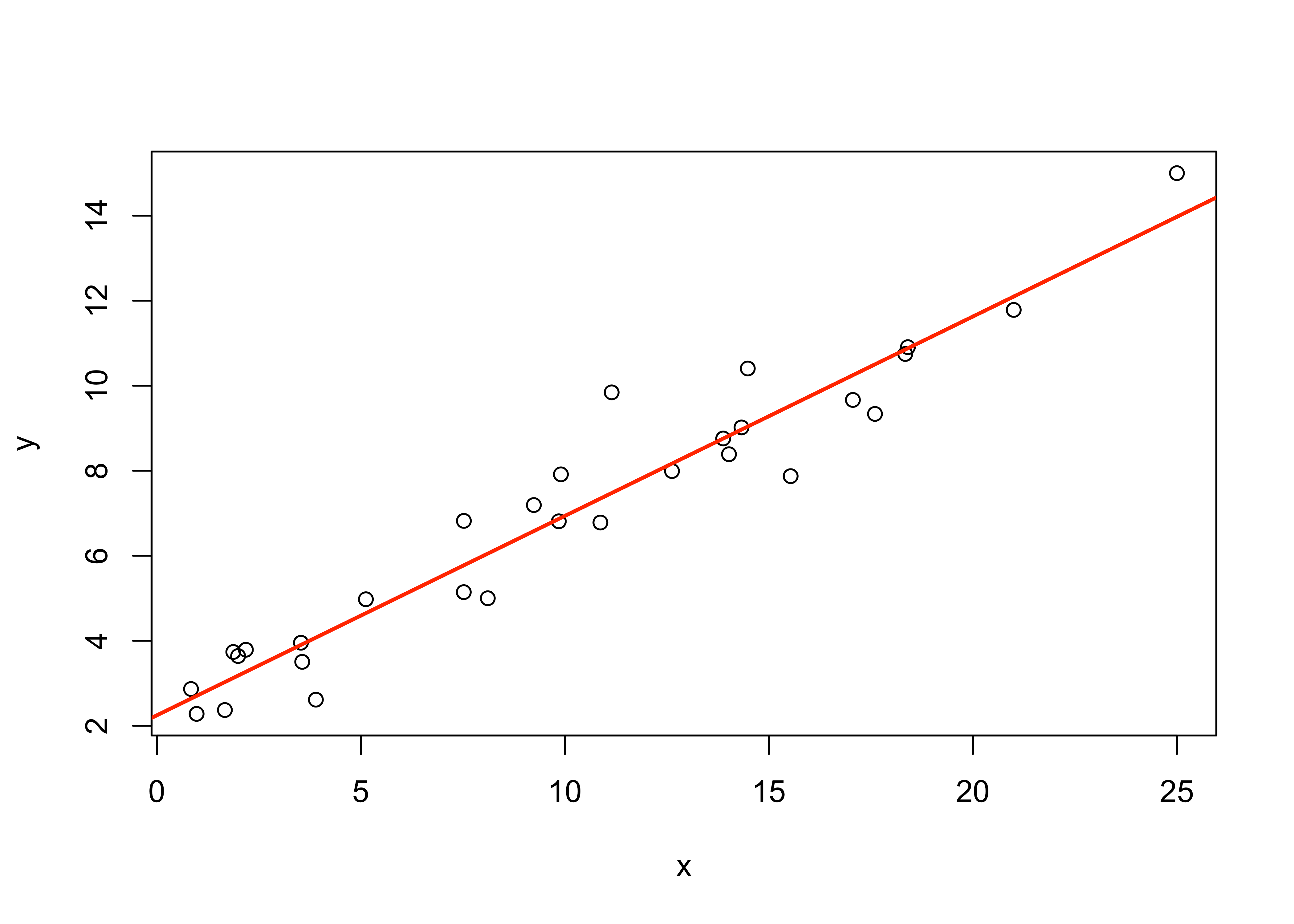 Regression analysis