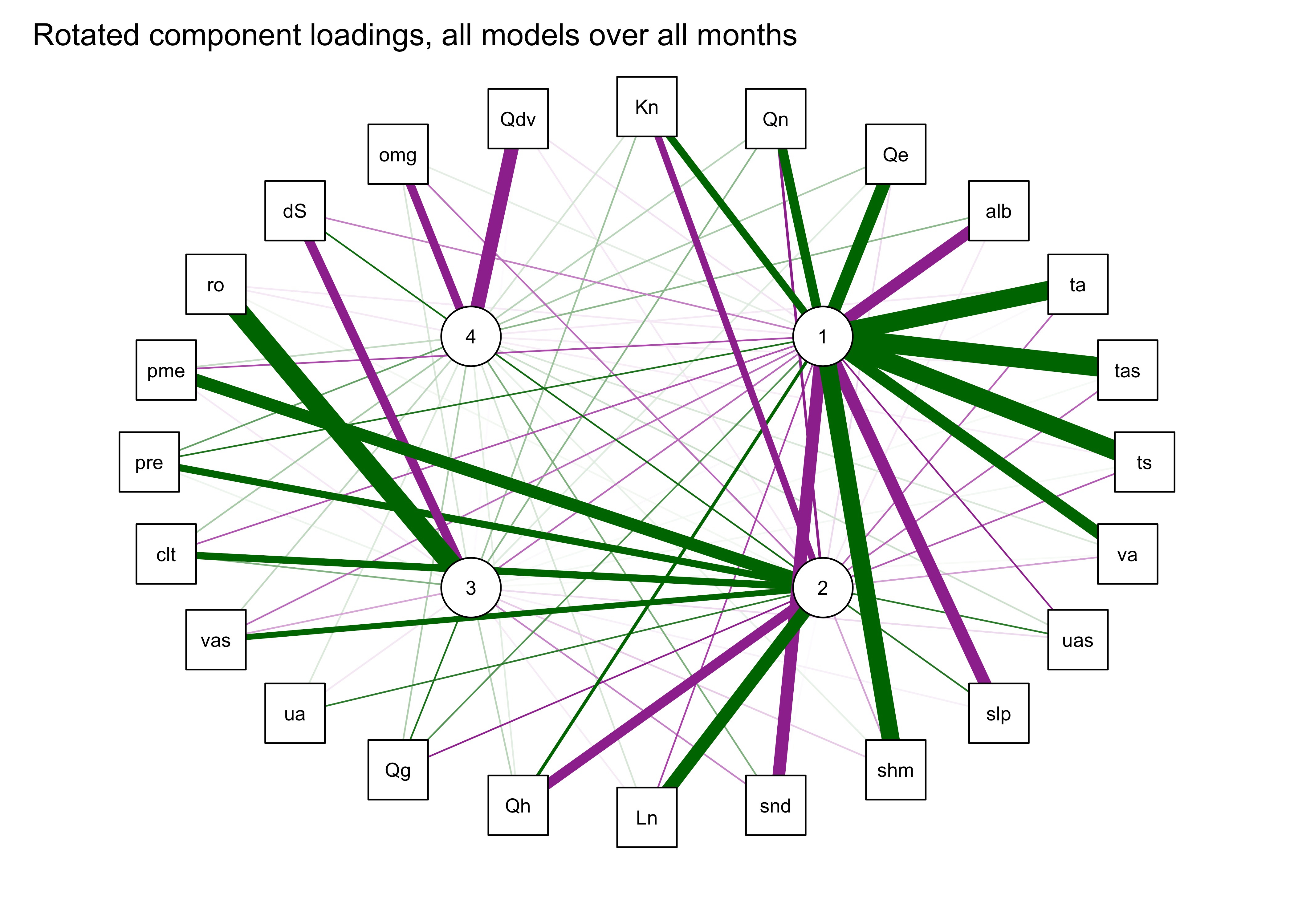 Principal components and factor analysis