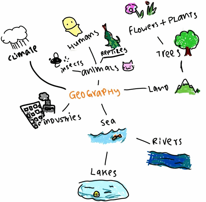 Geography Mind Map . Peta Konsep Anak Bangsa