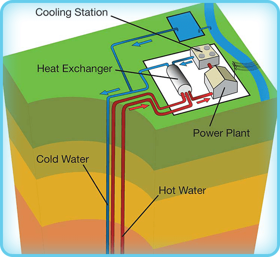 Geothermal Energy PowerKnowledge Earth & Space Science