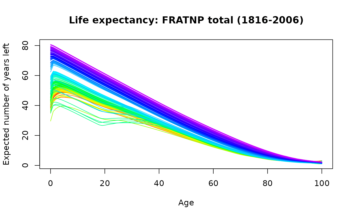 Plot life expectancy from lifetable — plot.lifetable • demography