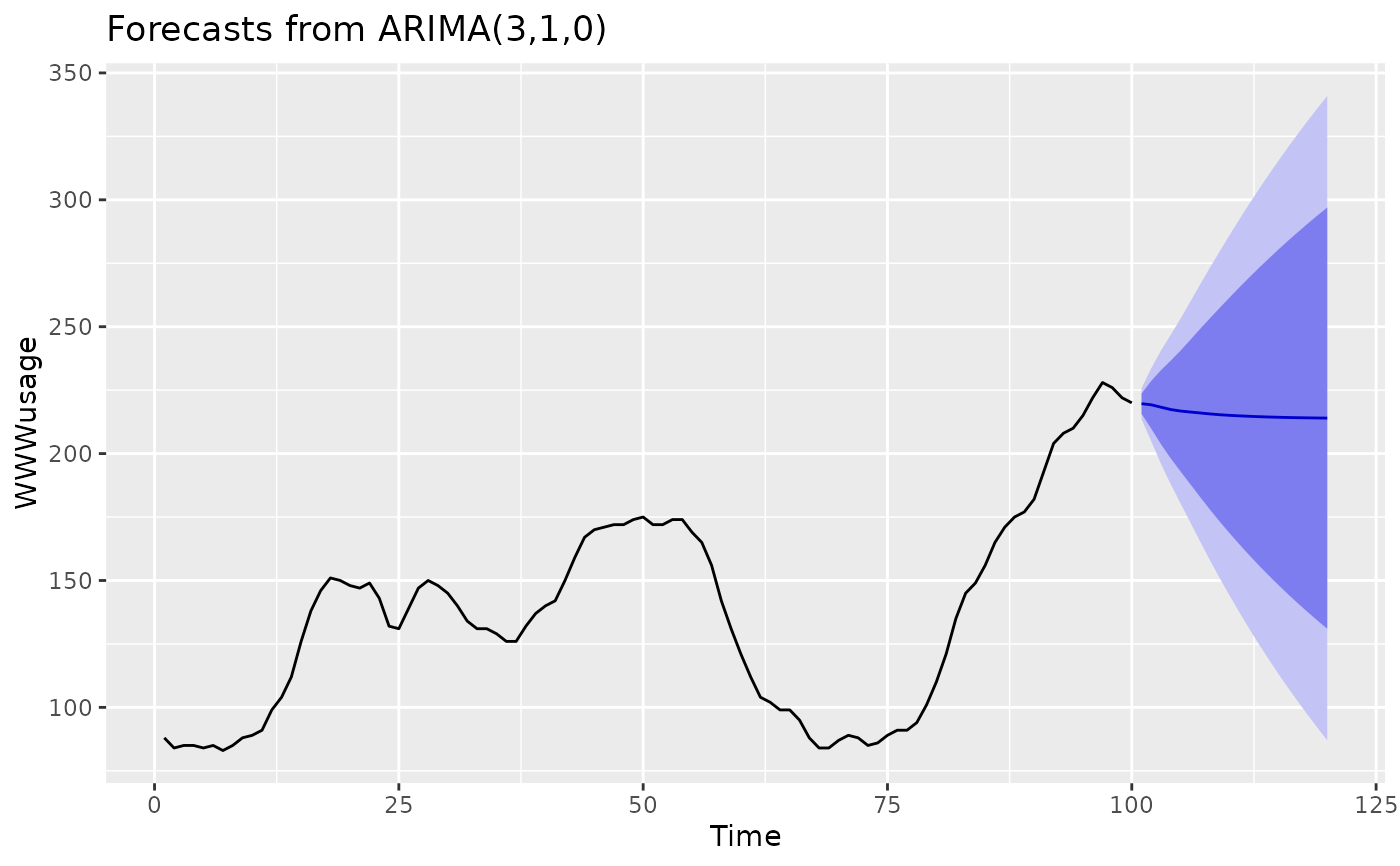 Fit ARIMA model to univariate time series — Arima • forecast