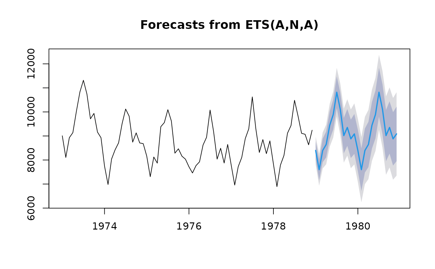 Exponential smoothing state space model — ets • forecast