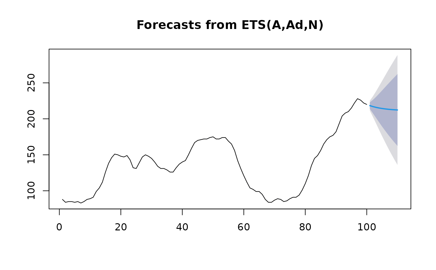 Forecasting time series — forecast.ts • forecast