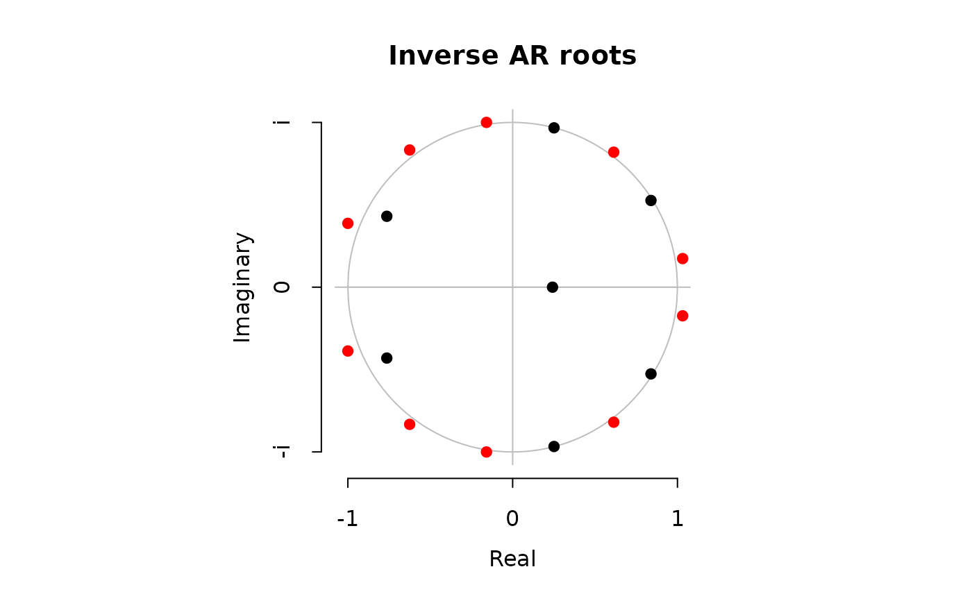 Plot characteristic roots from ARIMA model — plot.Arima • forecast