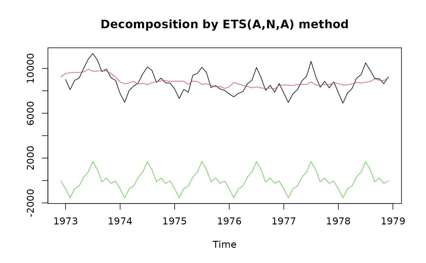 Plot components from ETS model — plot.ets • forecast