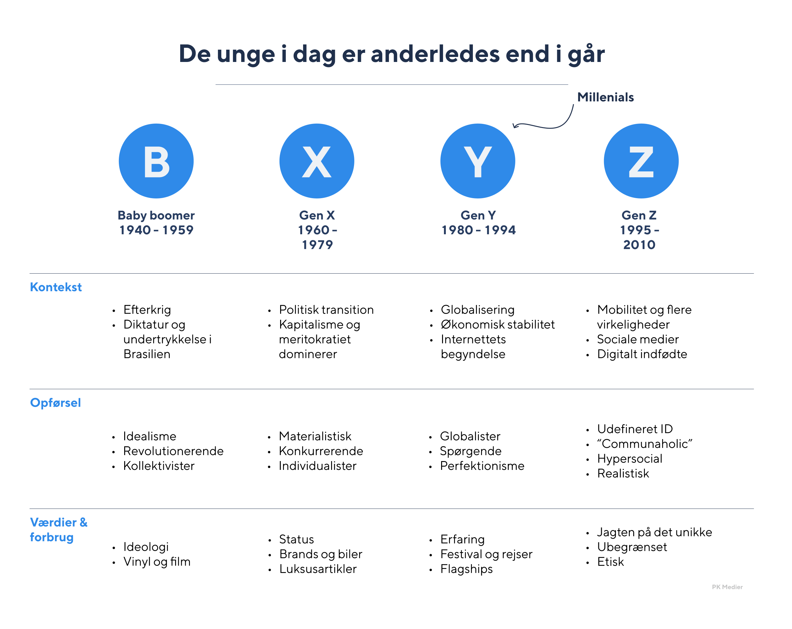 Hvem er Generation Z? Se forskellen på Gen Z & Millennials