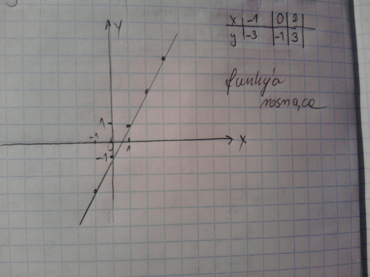 Narysuj wykres funkcji liniowej f(x)= 2x 1. Określ monotoniczność