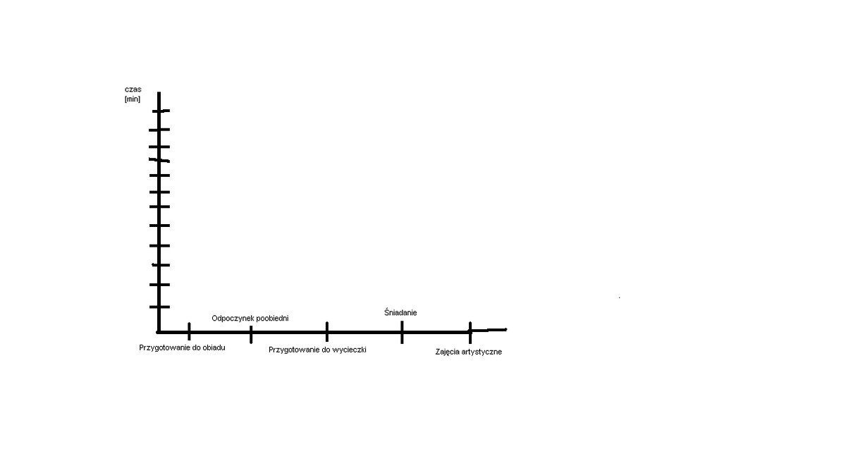 Narysuj diagram słupkowy na którym przedstawiony będzie czas trwania