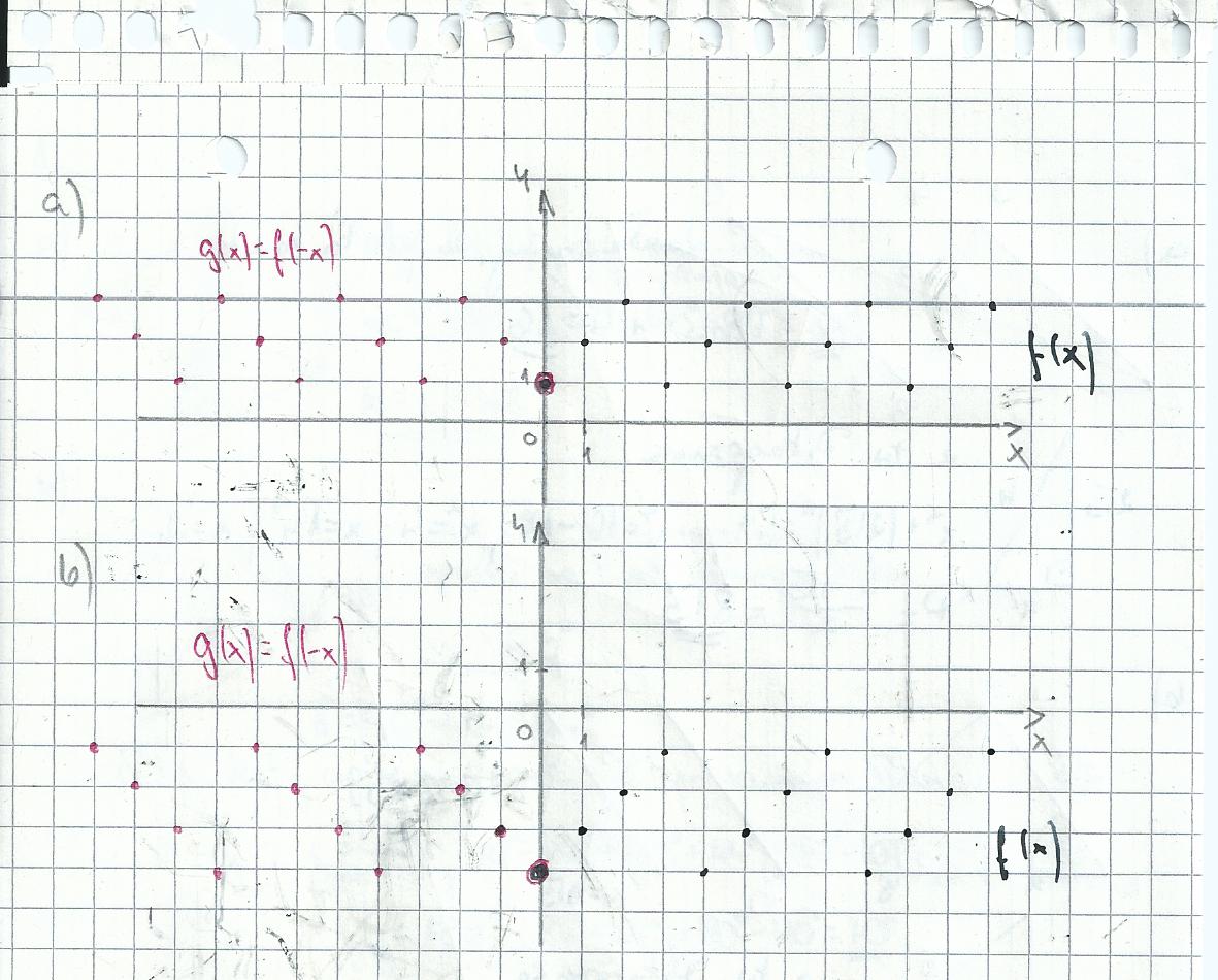 Naszkicuj wykres funkcji f a następnie wykres funkcji g(x)=f(x). Podaj