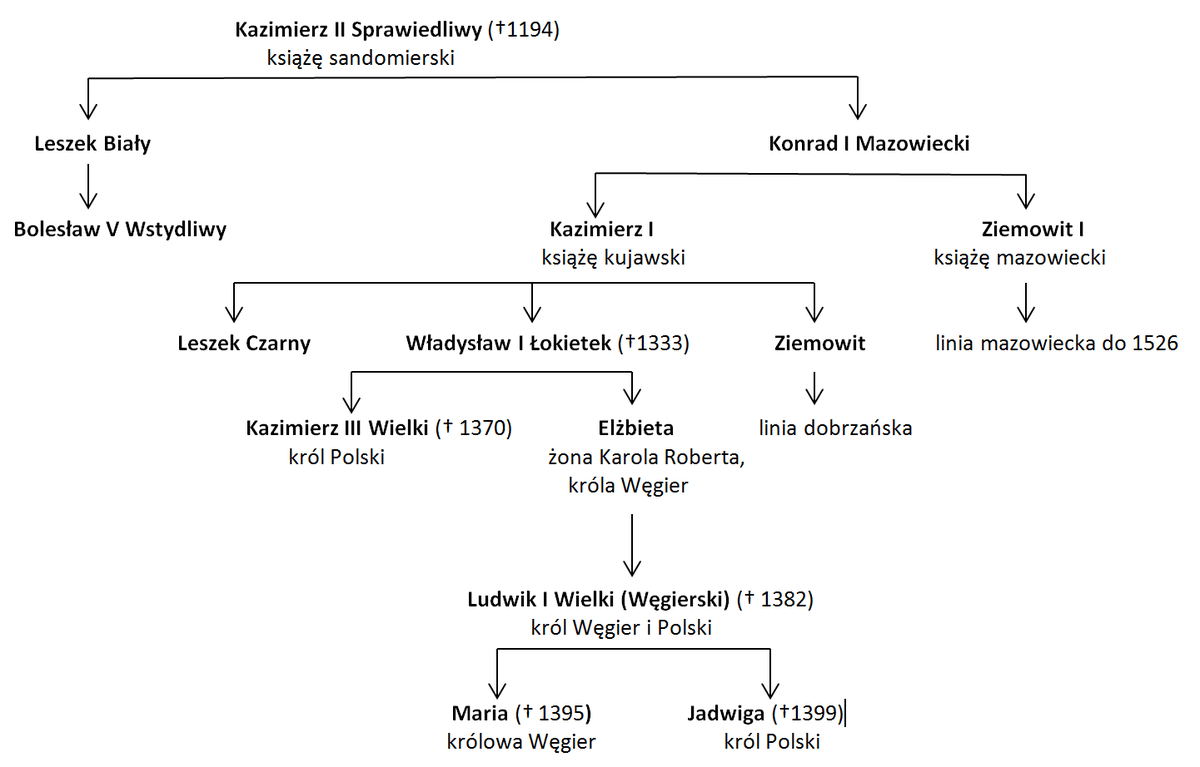 jakie jest drzewo genealogiczne dynastii piastów Brainly.pl