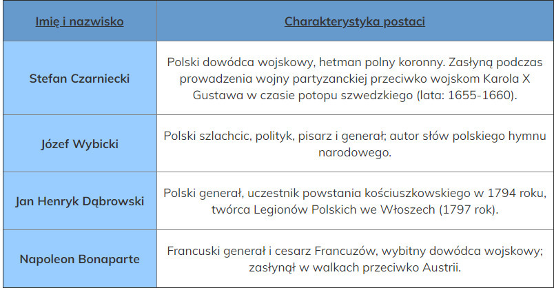 W Powieści Obok Postaci I Zdarzeń Historycznych Występują