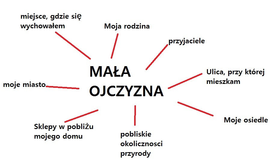 Co To Jest Mała Ojczyzna