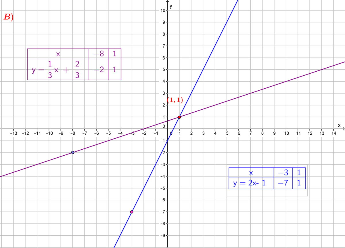 Rozwiąż algebraicznie i graficznie A 5x+y=3 2xy=4 B y=2x1 x+2=3y/3