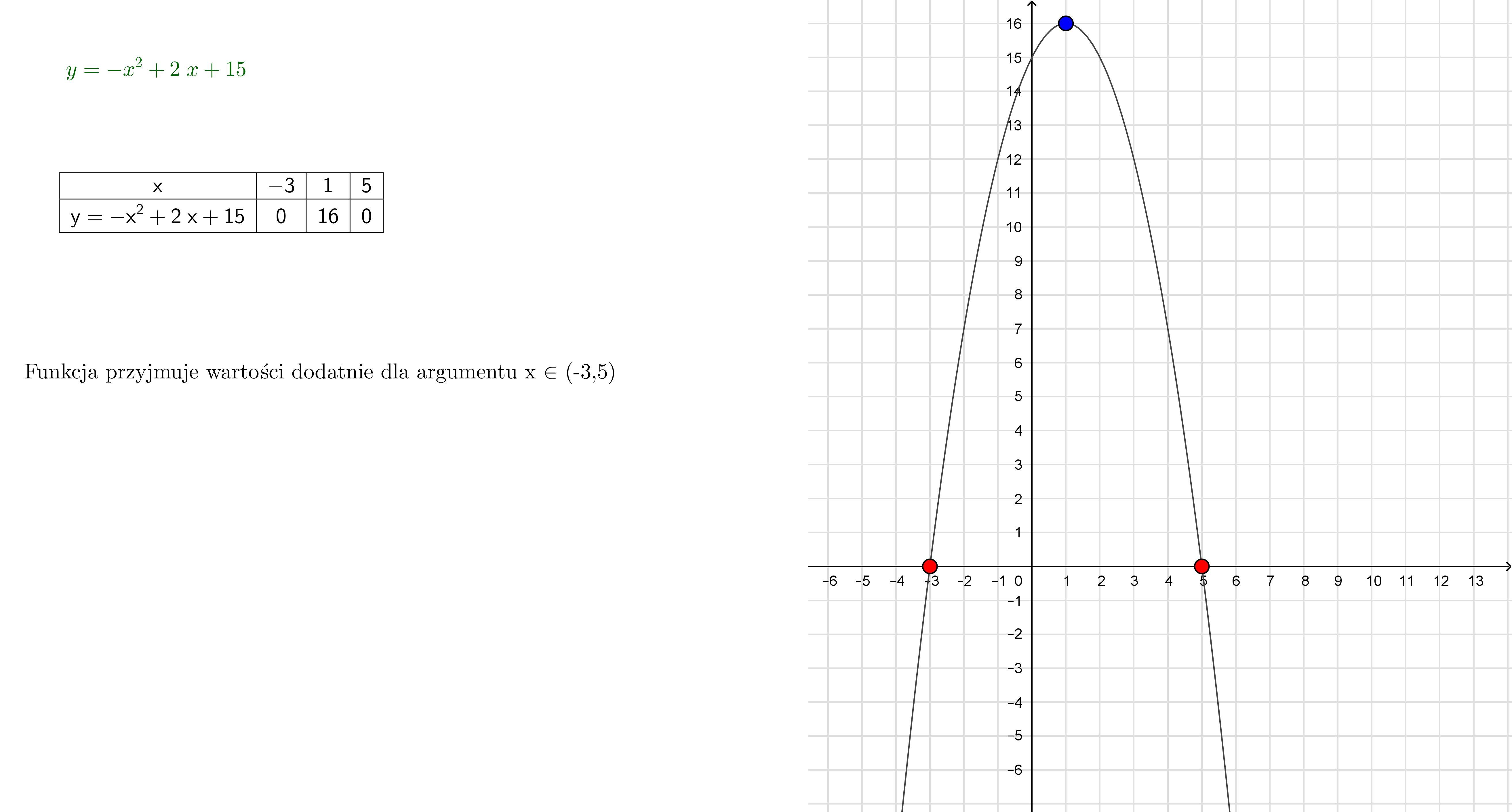 Dana jest funkcja kwadratowa w postaci iloczynowej f(x) = (x+3)(x5