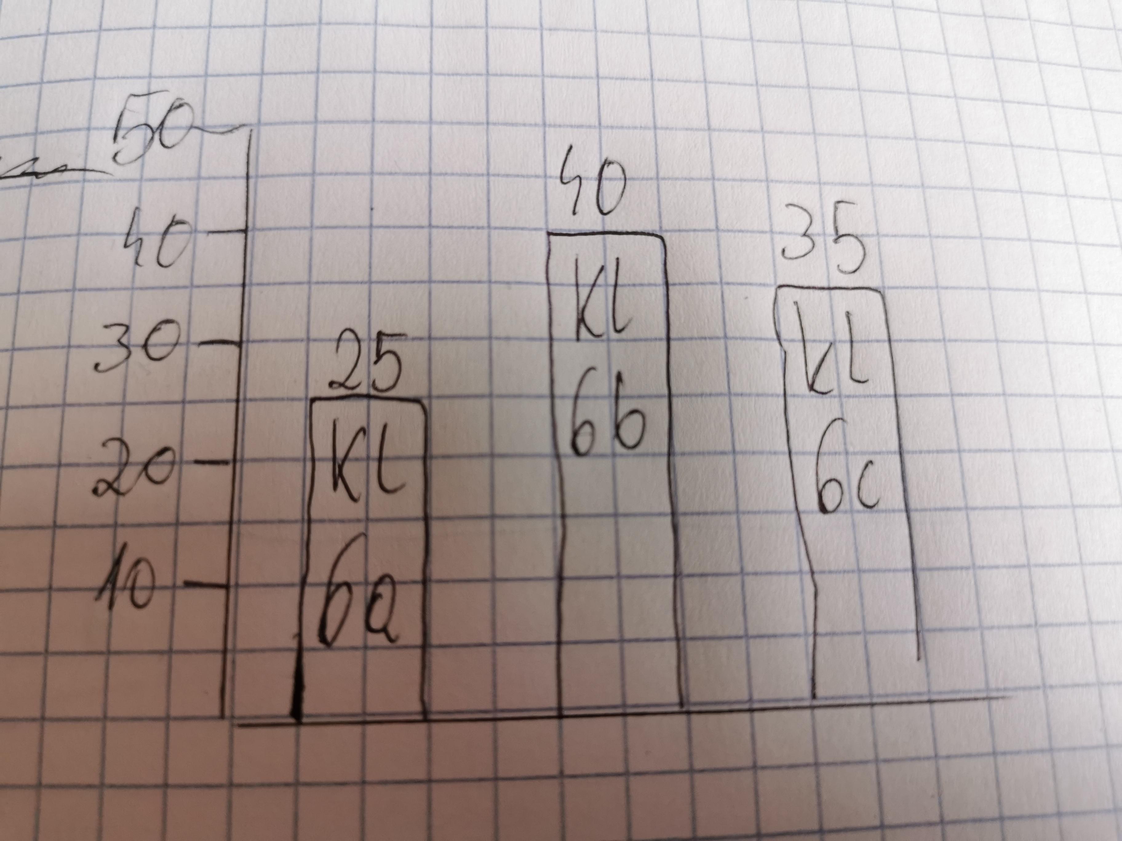 Przedstaw na diagramie słupkowym informacje zamieszczone w tabeli