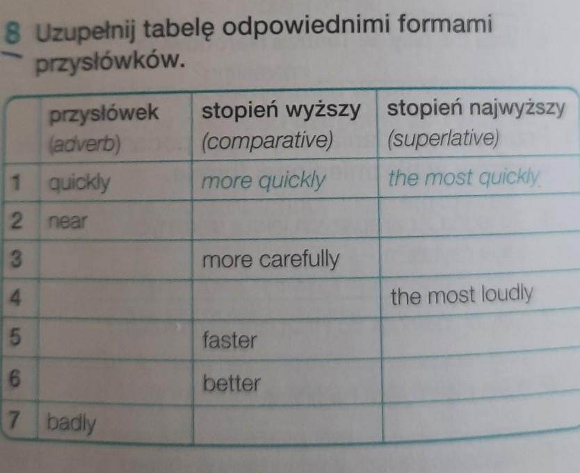 8 Uzupełnij tabelę odpowiednimi formamiprzysłówków.przysłówek(adverb)1