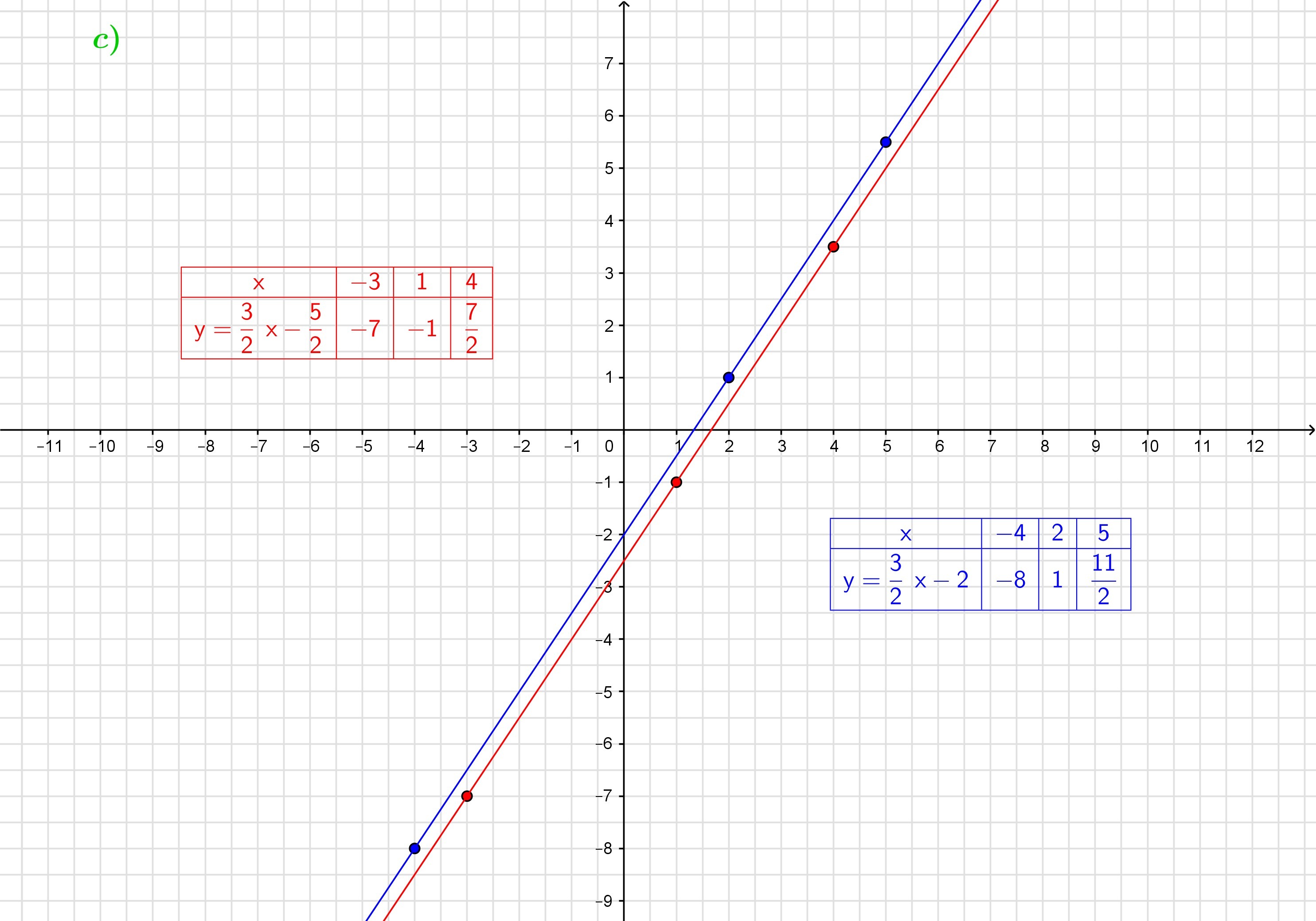 Rozwiąż algebraicznie i graficznie układ równań a) 3x2y=4 3xy=5 b) 3x