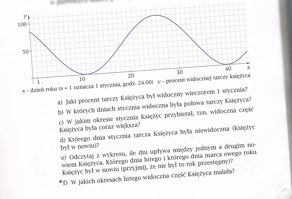 Na wykresie przedstawiono, jaki procent tarczy Księżyca był widoczny w