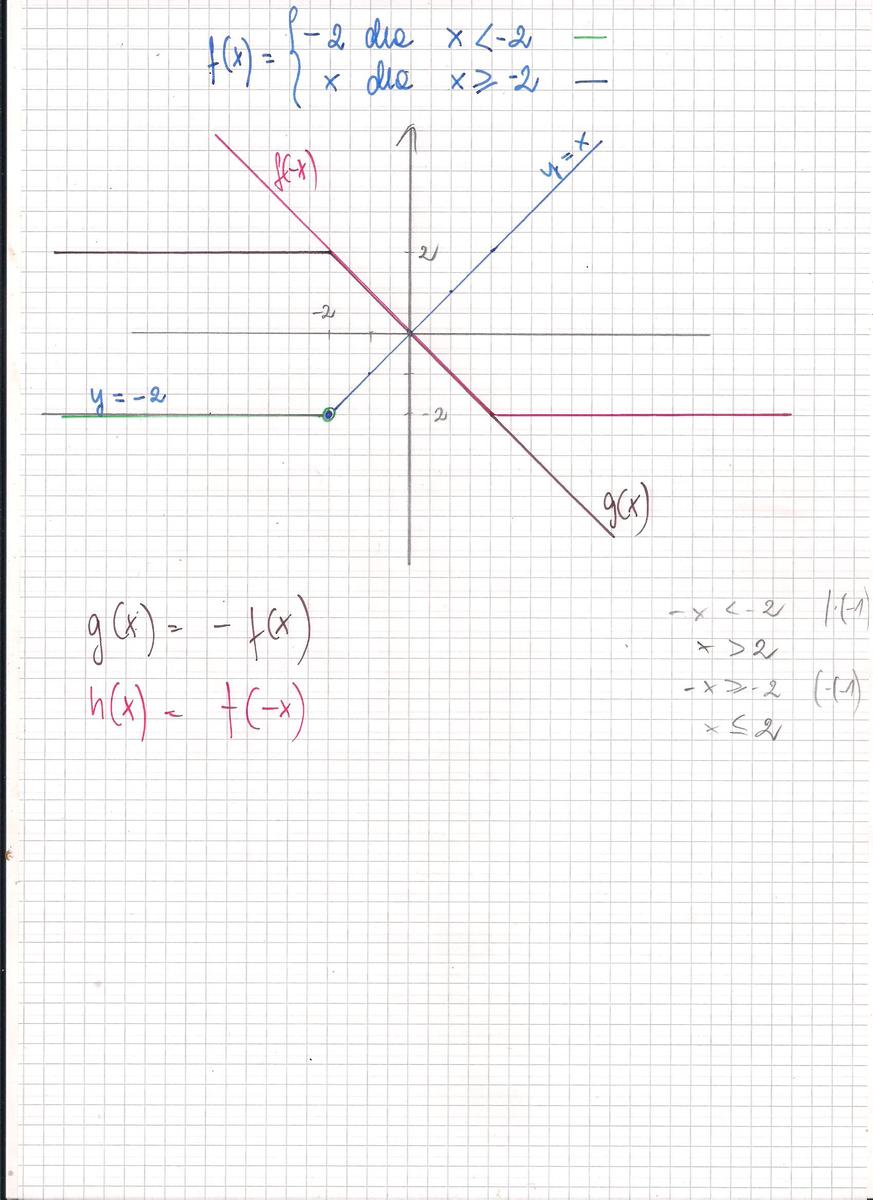 Naszkicuj wykres funkcji f, a następnie wykresy funkcji g(x)= f(x