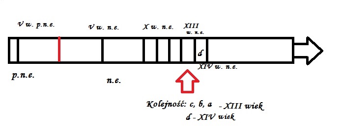 Wpisz we wlasciwe miejsca na osi czasu litery odpowiadające datom