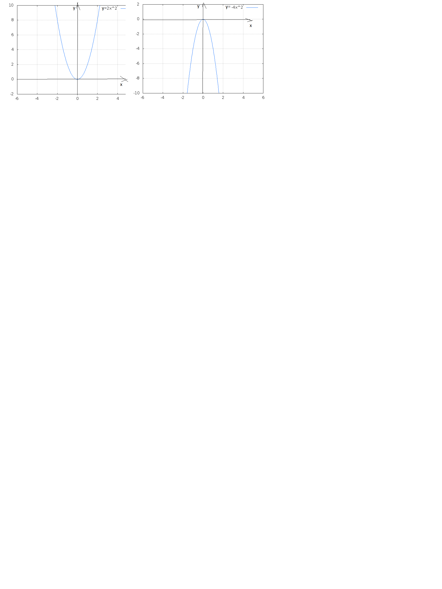 Naszkicuj wykres funkcji f(x)=ax^2, jeśli należy do niego punkt P.b