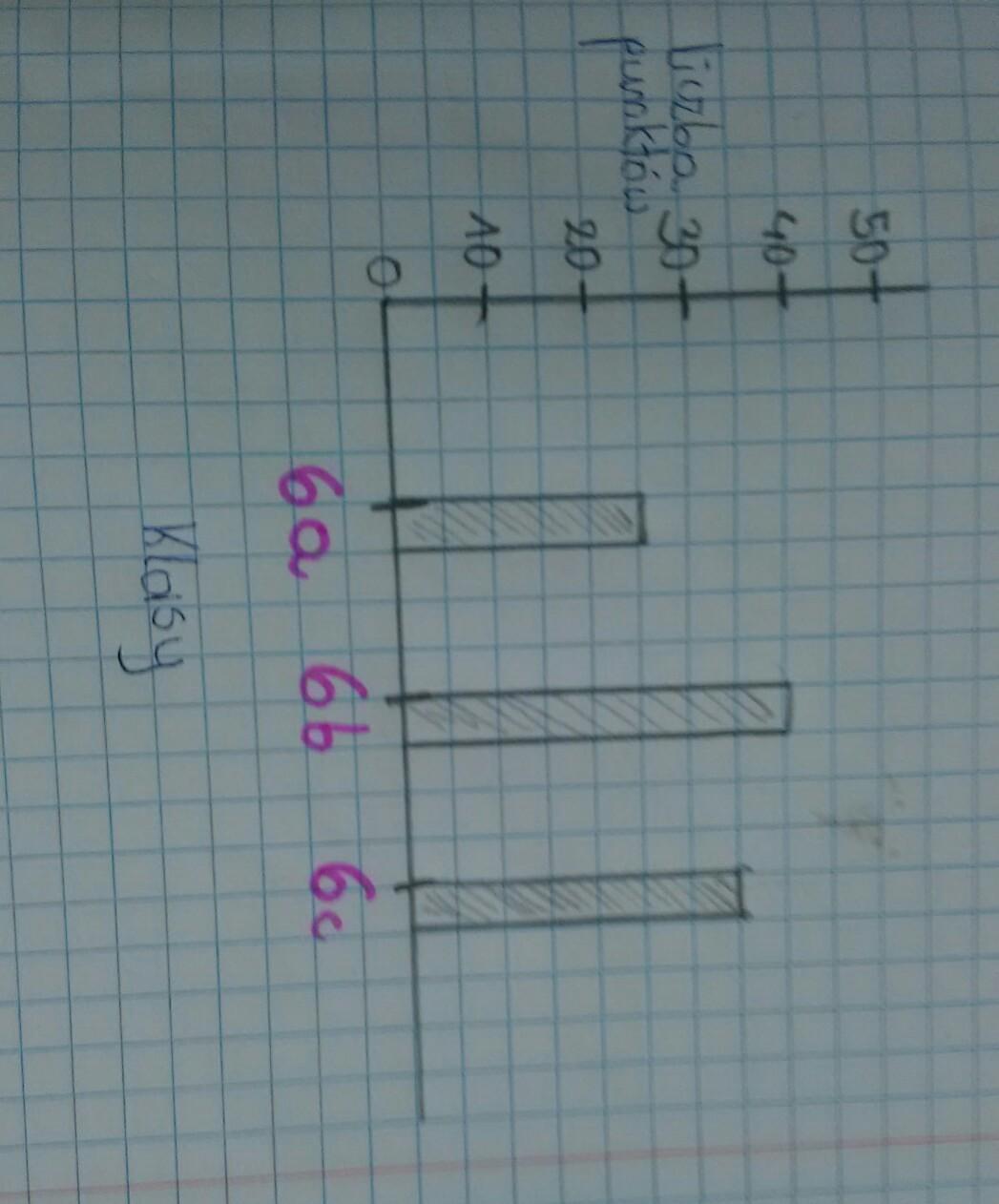przedstaw na diagramie słupkowym informacje zamieszczone wtabeli