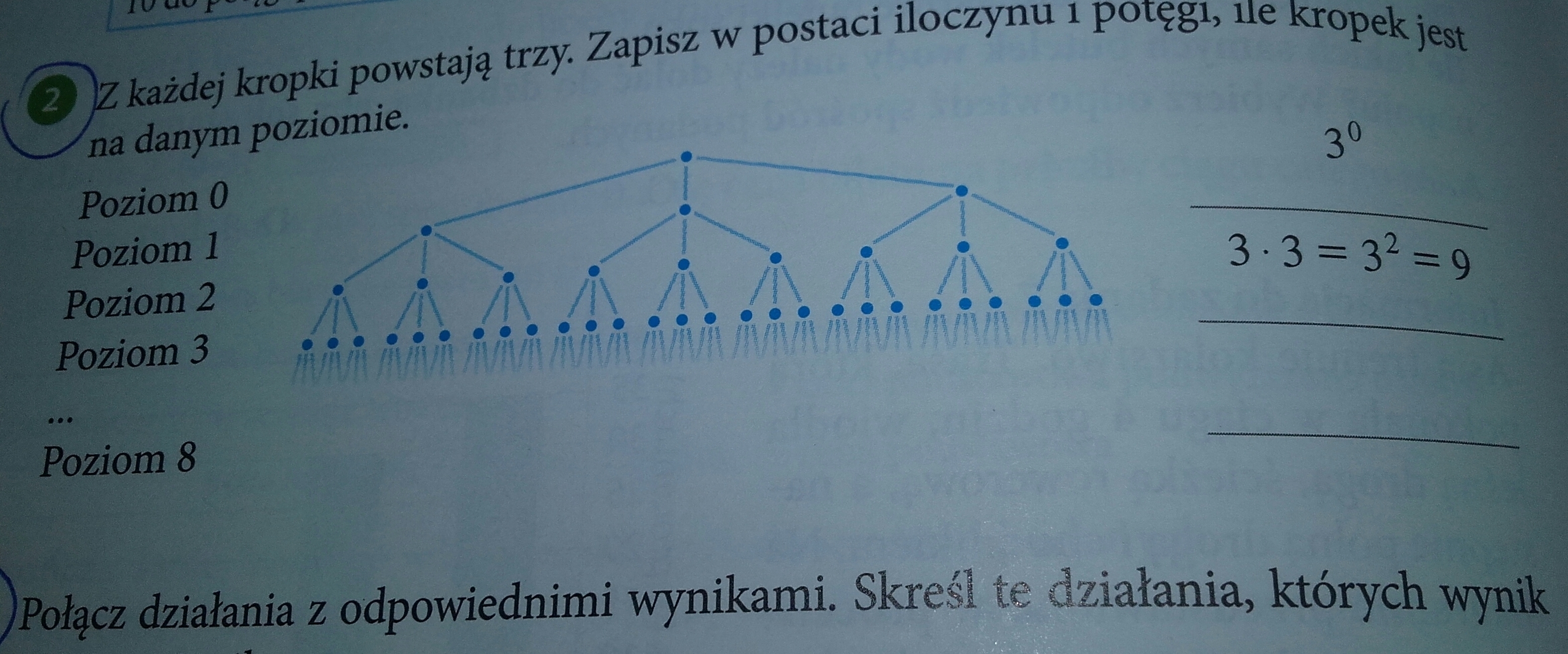 Z każdej kropki powstają trzy.Zapisz w postaci iloczyn i potęgi,ile