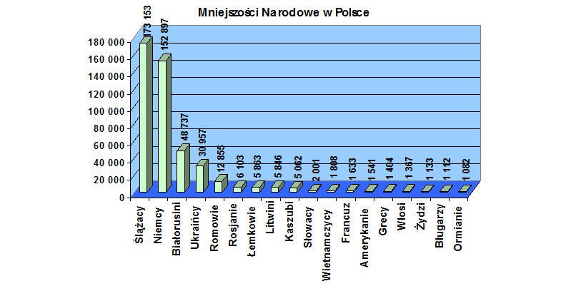 Wykresy i mapy do prezentacji Mniejszości Narodowe Polski oraz teksty