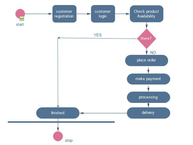 Object-Oriented Analysis and Design for Supermarket System