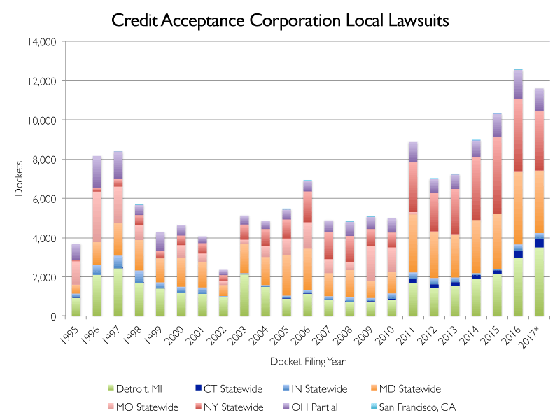 PlainSite Reality Check Credit Acceptance Corporation