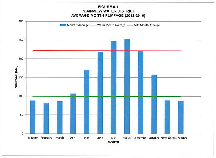 Average Usage Chart Plainview Water District