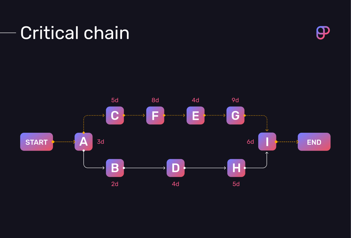 Complete guide to critical chain project management (CCPM)