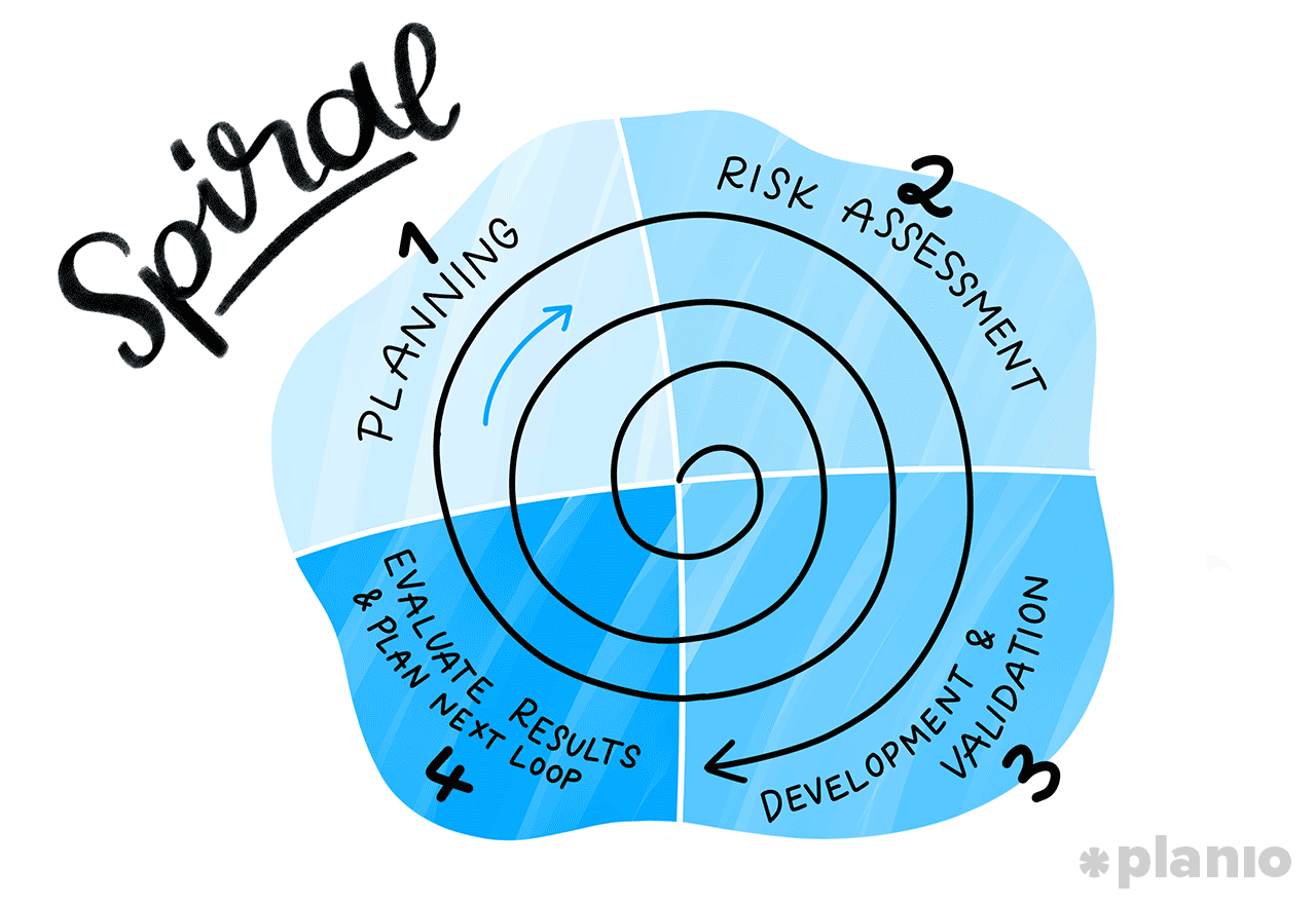 Software Development Process How to Pick The Process That’s Right For