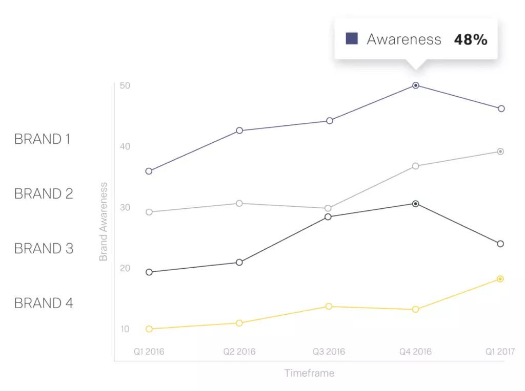 How To Measure Brand Awareness PlanBeyond Research