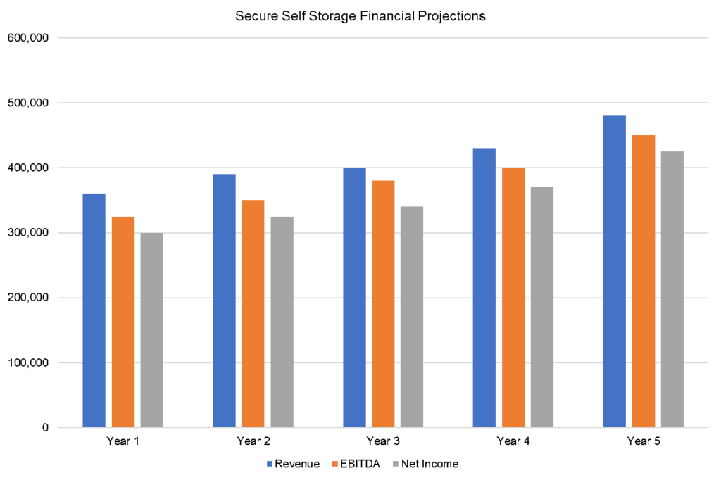 Self Storage Business Plan Template (2022) PlanBuildr