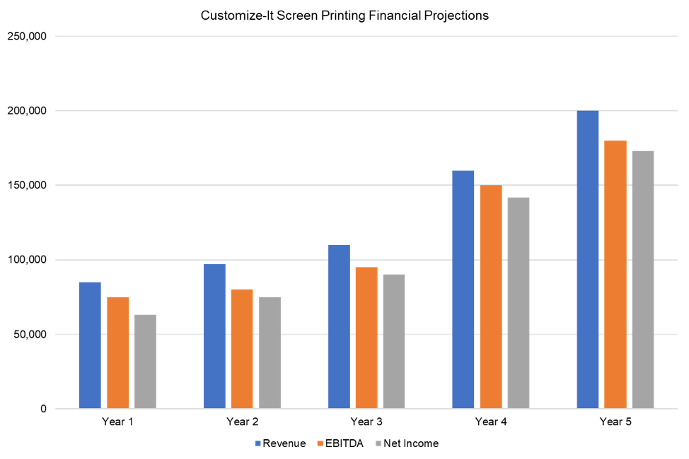 Screen Printing Business Plan Template (2022) PlanBuildr