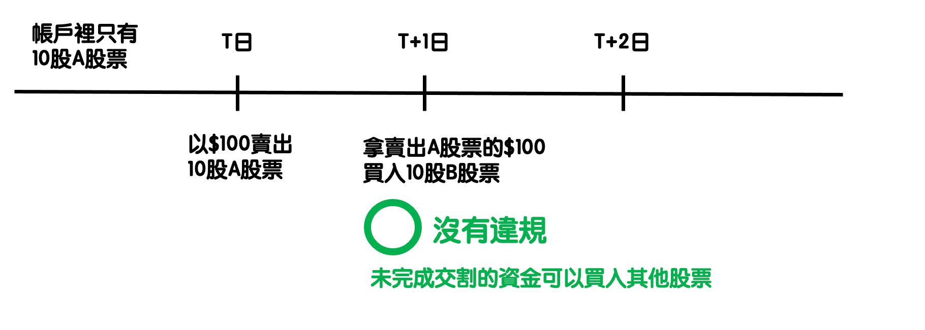 美股Good Faith Violation違規操作是什麼？ PLAN C to FIRE