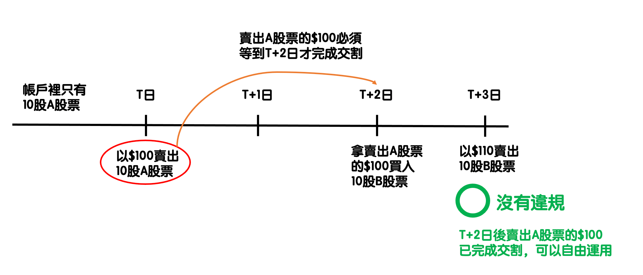 美股Good Faith Violation違規操作是什麼？ PLAN C to FIRE