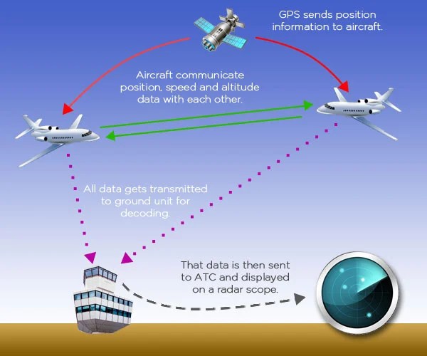 ADSB How PlaneFinder Tracks Flights PlaneFinder App