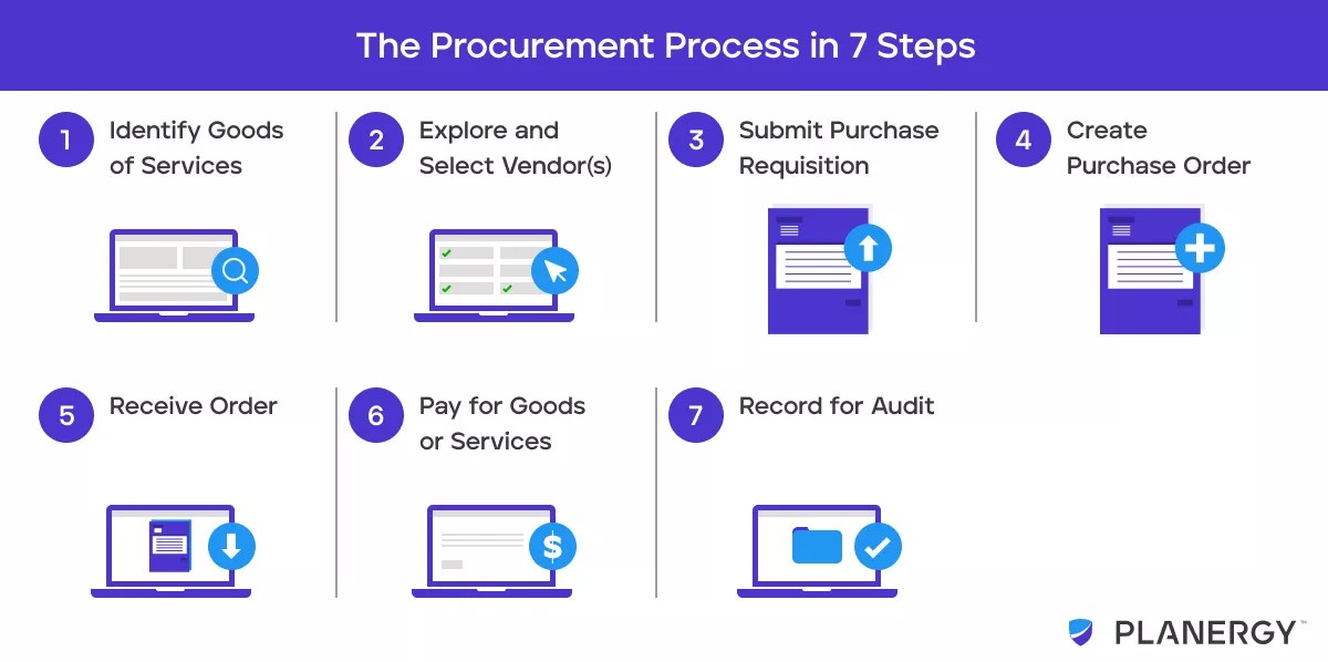 What is the Procurement Process? PLANERGY Software (2022)