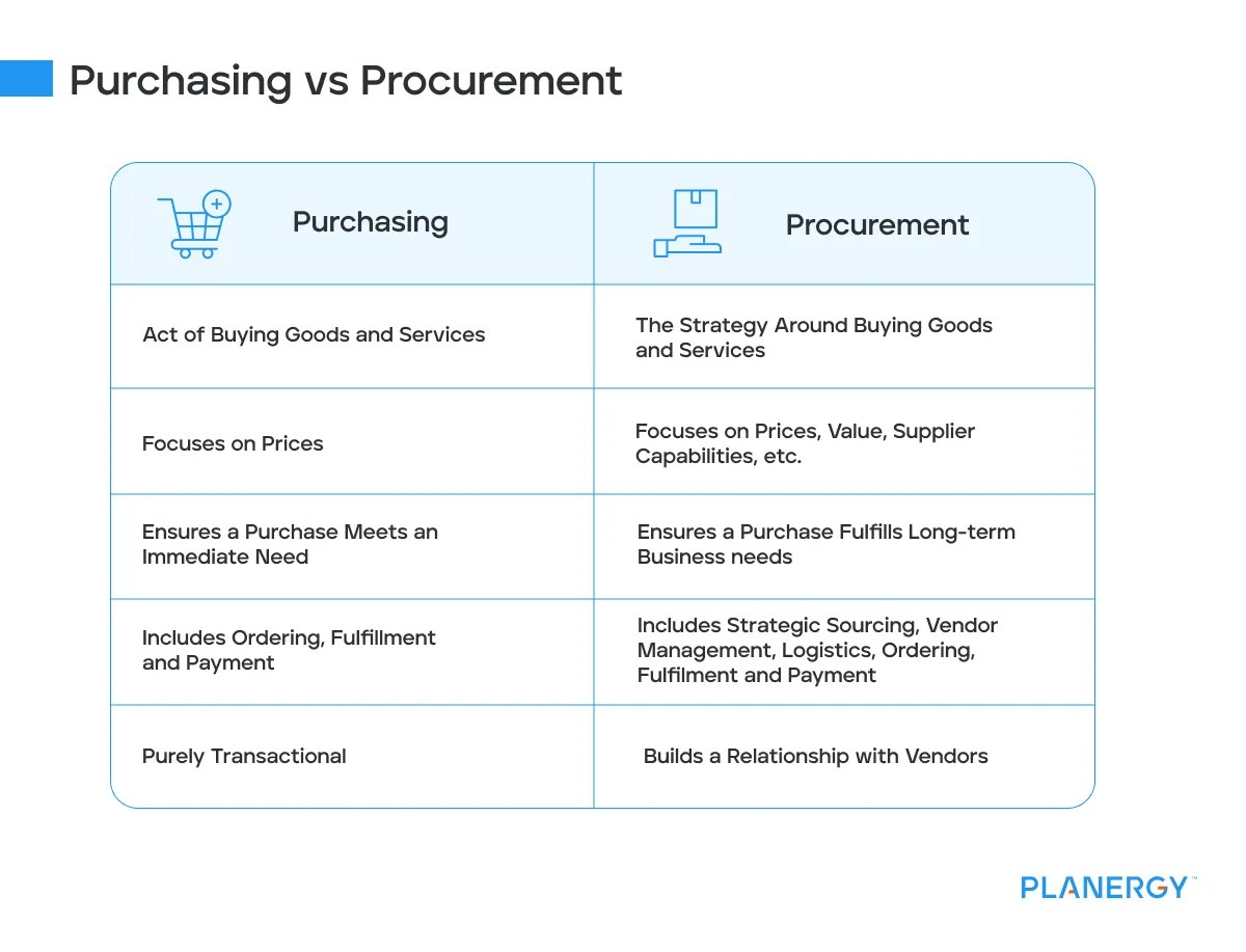 Purchasing Process Definition, Steps, and Best Practices Planergy