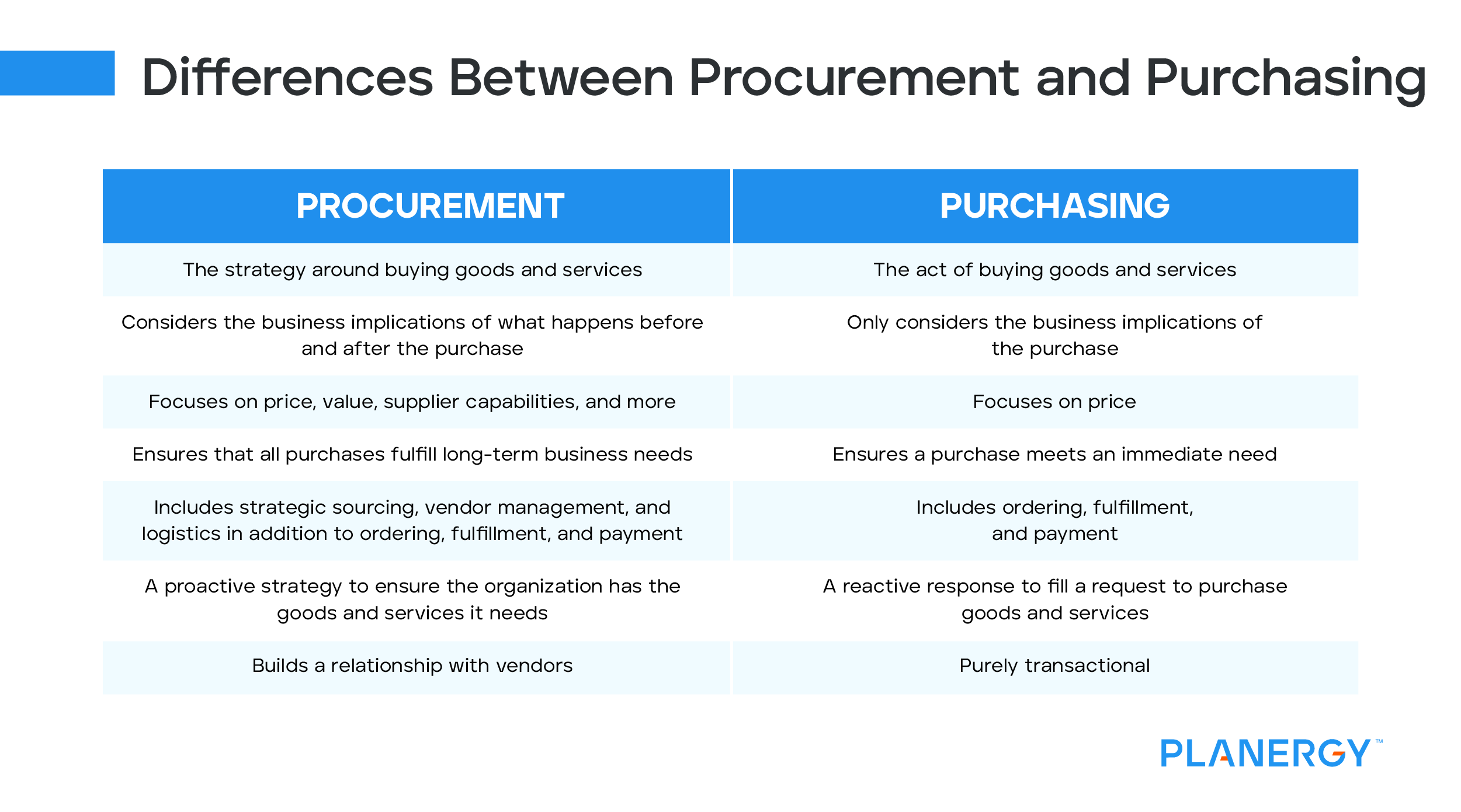 The Difference Between Procurement & Purchasing Planergy Software
