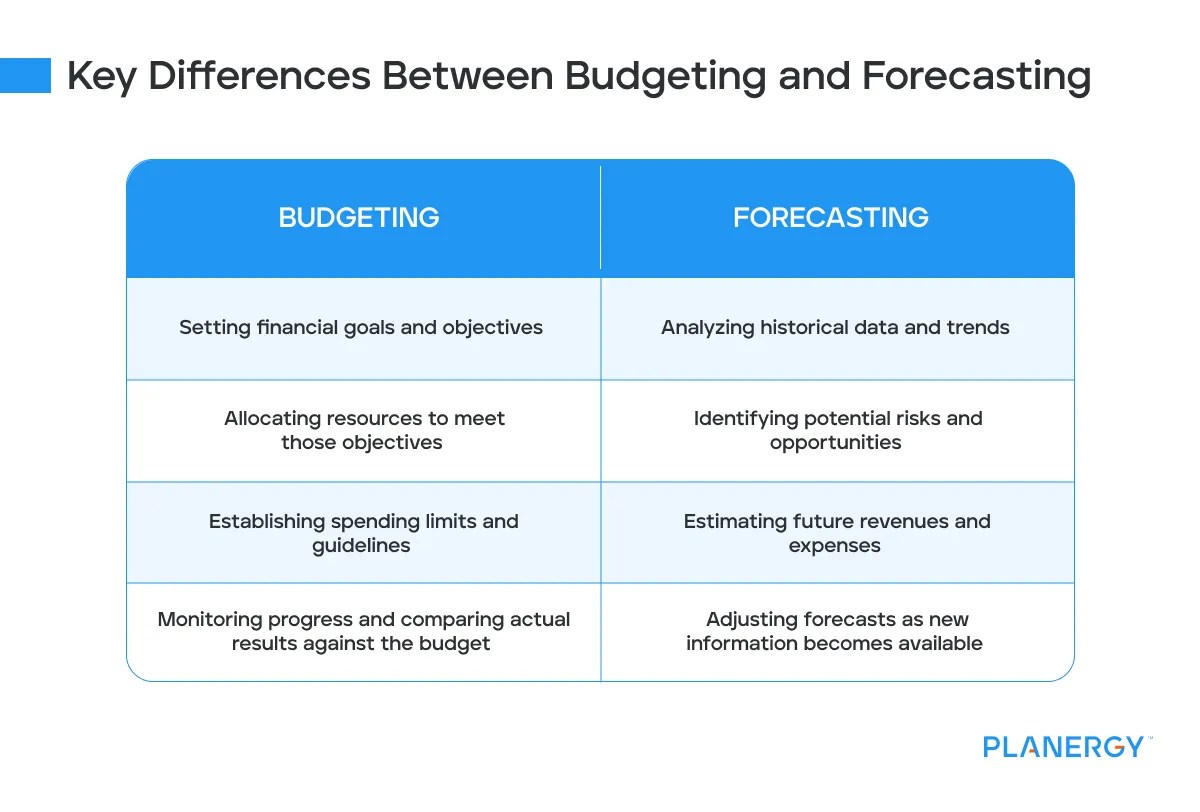 Strategic Budgeting What Is It, Process, and Best Practices PLANERGY
