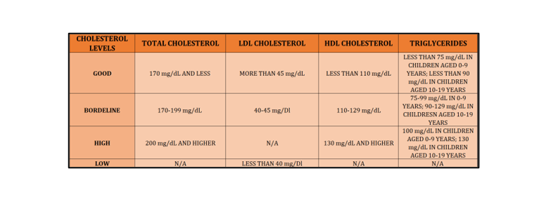 Cholesterol Levels by Age Chart - Remedies and its Effects - Planet Herbal