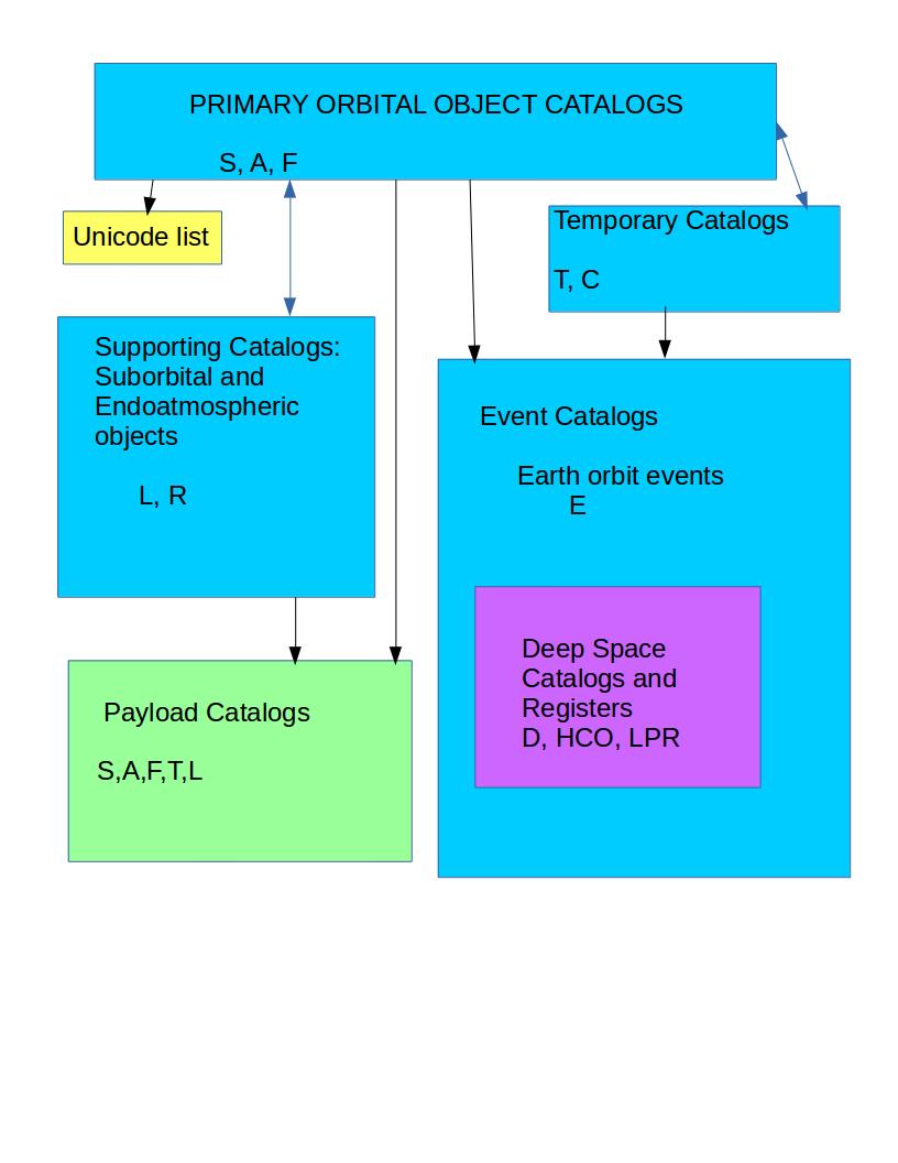 Jonathan's Space Report GCAT