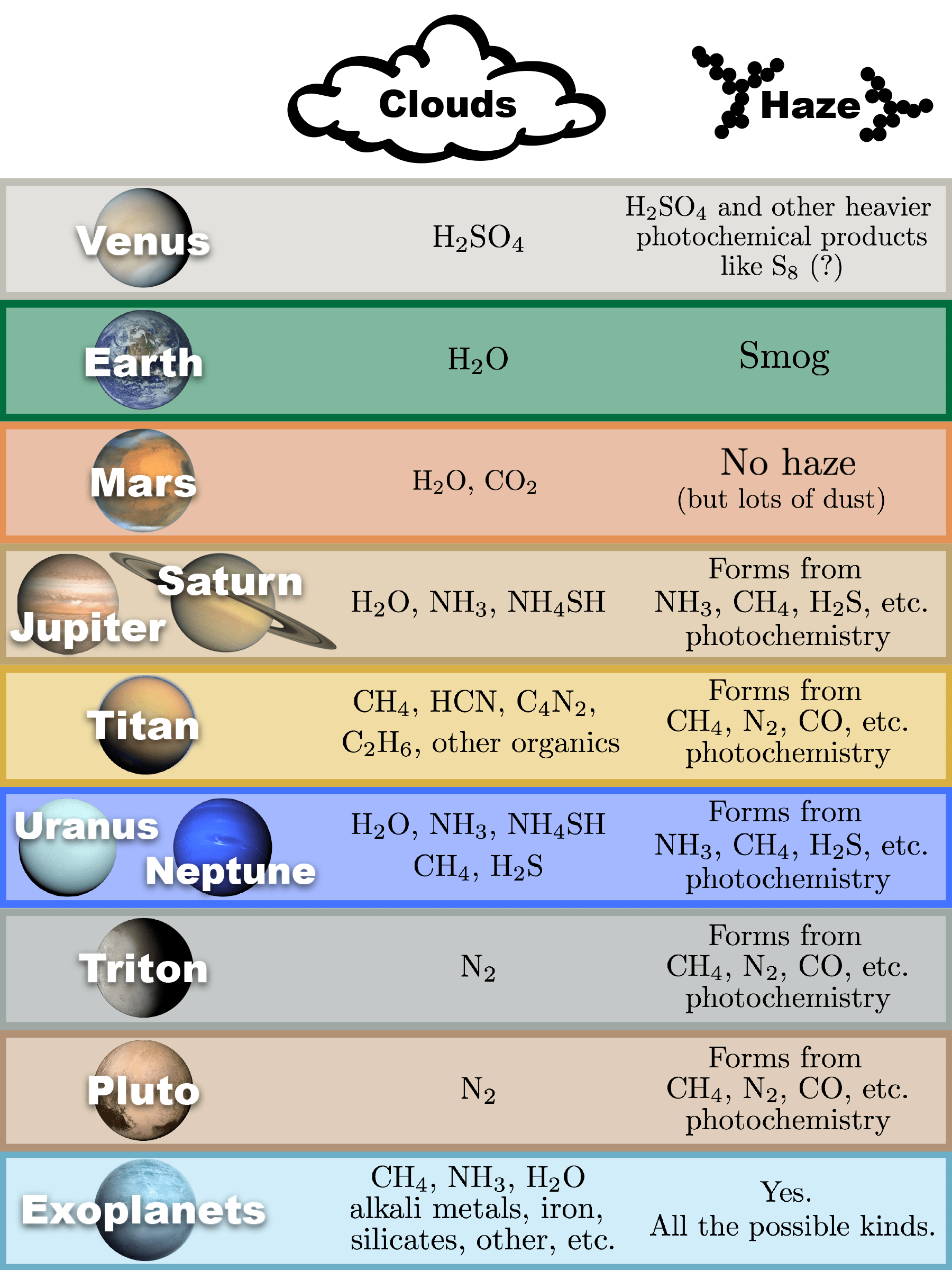 Clouds and haze and dust, oh my! The Society