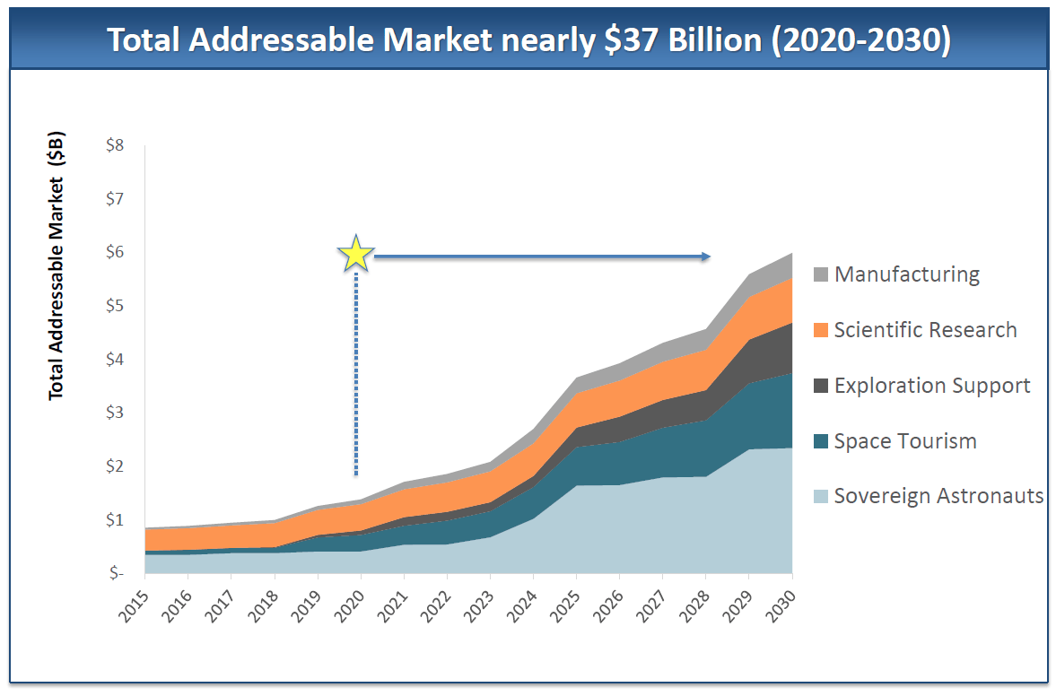 A potential commercial space station market The Society